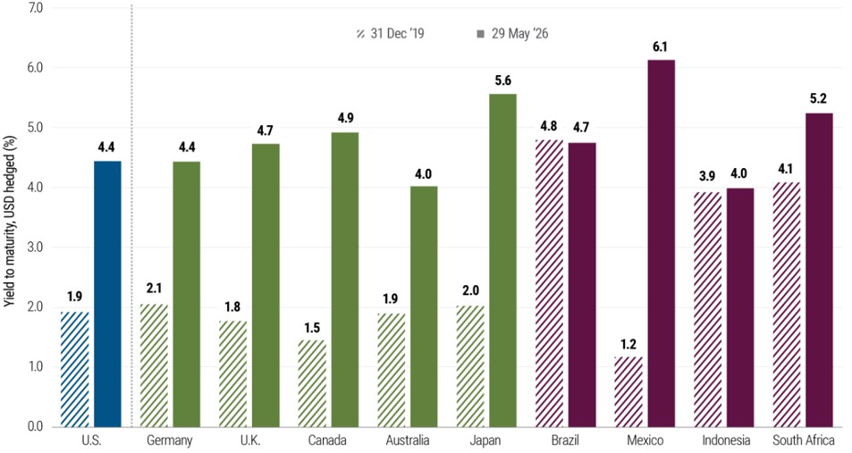 [Market Update] - Government Bond Yields June 2026 | The Retirement Planning Group