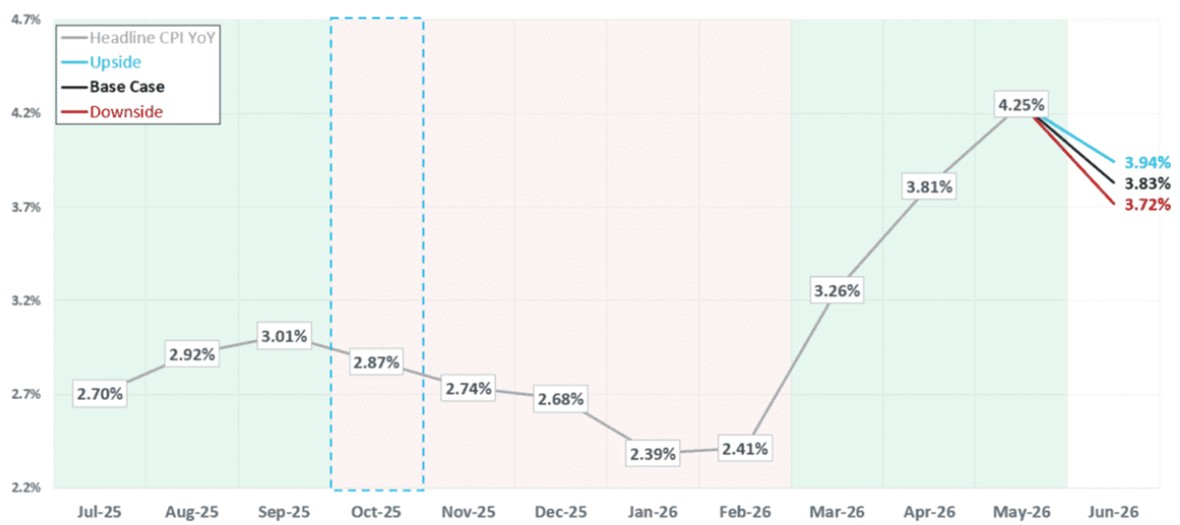 [Market Update] - Hedge Monthly Inflation Nowcast June 2026 | The Retirement Planning Group
