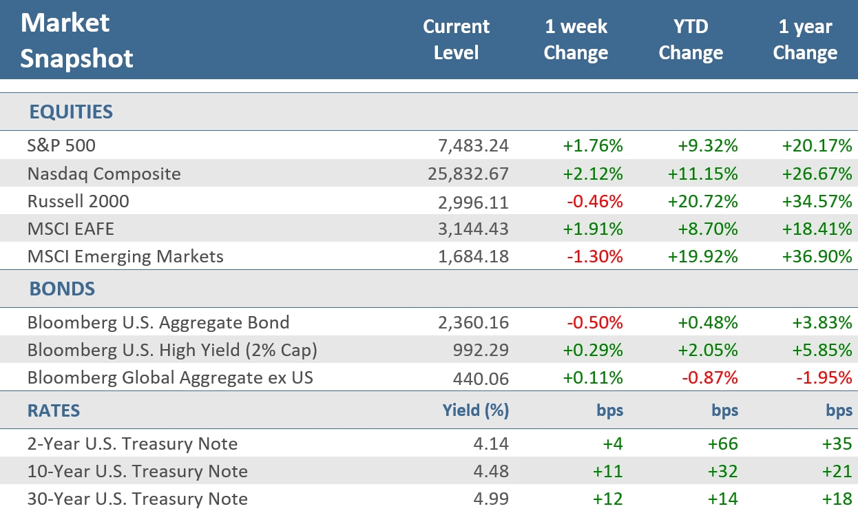 [Market Update] - Market Snapshot 070326 | The Retirement Planning Group