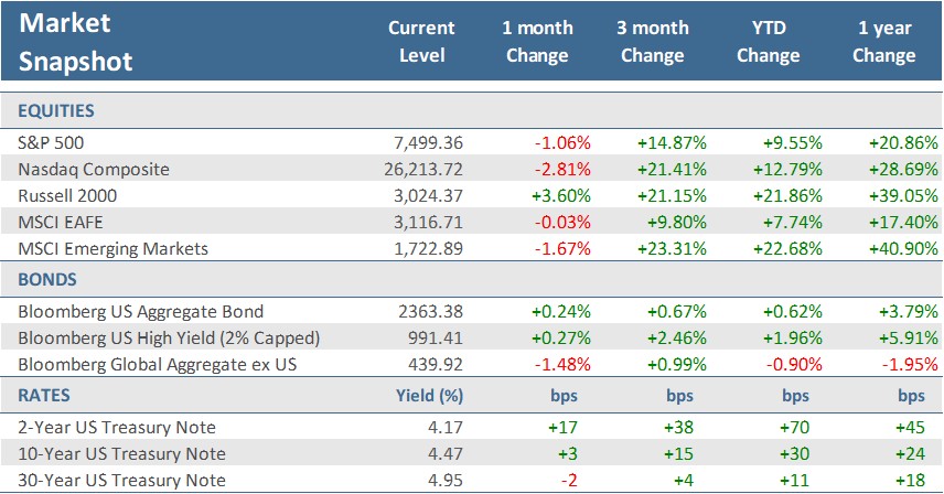 [Market Update] - Market Snapshot June 2026 | The Retirement Planning Group