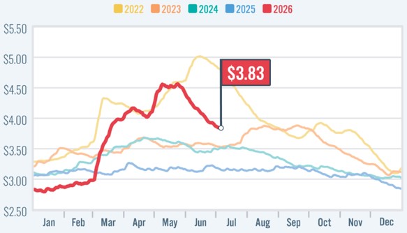 [Market Update] - National Gas Price Comparison June 2026 | The Retirement Planning Group