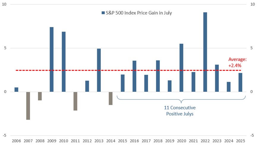 [Market Update] - S&P 500 in July June 2026 | The Retirement Planning Group