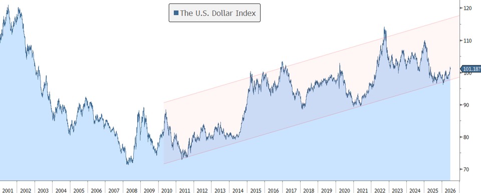 [Market Update] - U.S. Dollar Index June 2026 | The Retirement Planning Group
