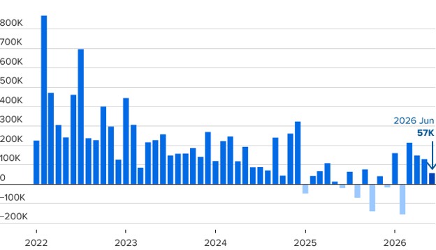 [Market Update] - U.S. Monthly Job Creation 070326 | The Retirement Planning Group